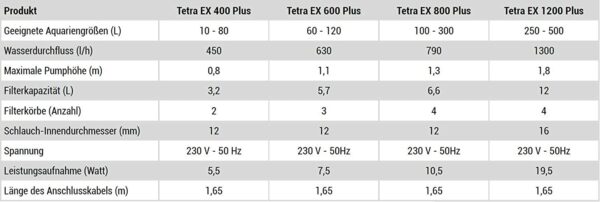 TETRA - akvārija filtrs EX 1200 Plus - tīram un veselīgam ūdenim 7